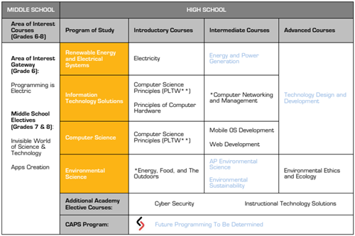 ST Programs of Study 