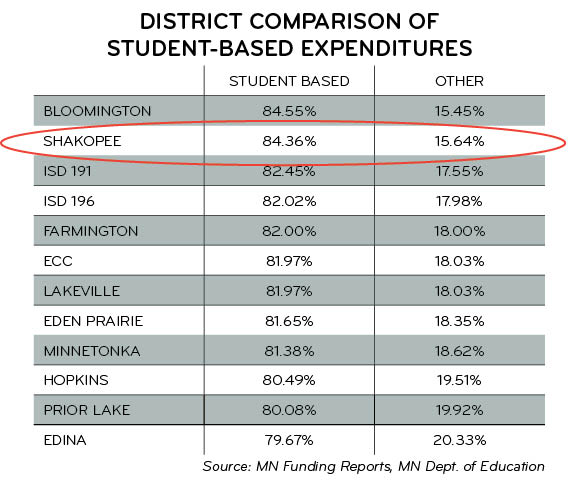 student based expenditures